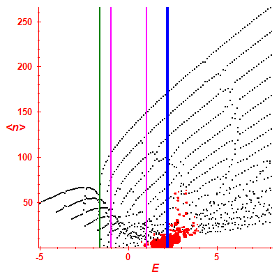 Peres lattice <N>